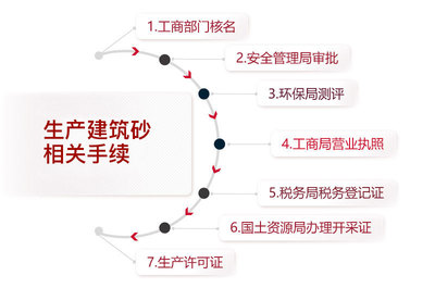 建筑砂制砂機選購指南、生產(chǎn)資質(zhì)詳解與投資管理咨詢